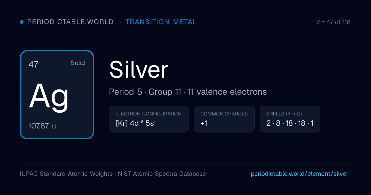 Silver (Ag) — Atomic Mass, Electron Config & Charges